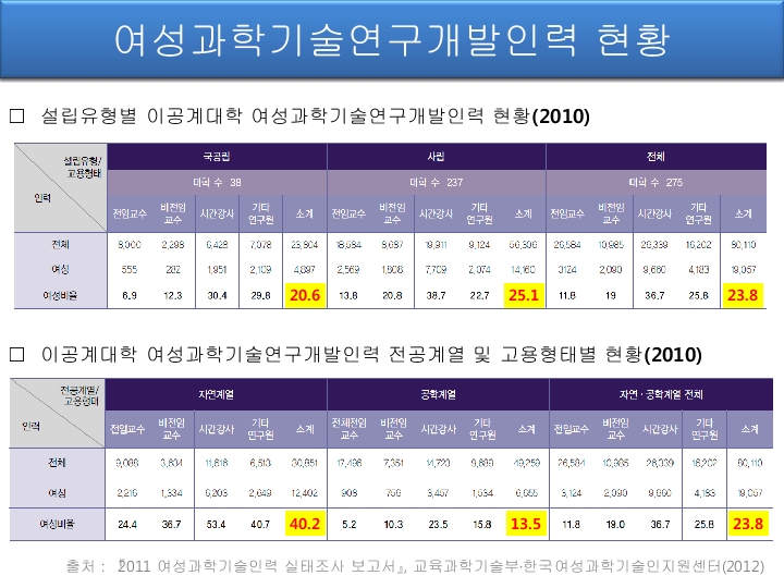 [총장 강성모] 2013 여성과학리더십과_과학기술이노베이션11