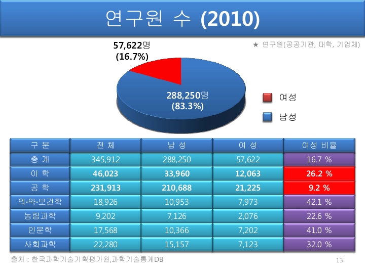 [총장 강성모] 2013 여성과학리더십과_과학기술이노베이션12